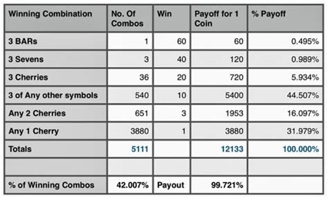 odds of winning at a casino slot machine|Slot Machine Probability: a Mathematical Approach to Slots .